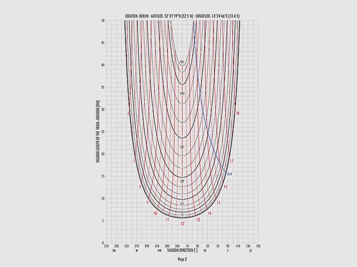 Diagram of Shadow Length and Shadow Direction for Berlin