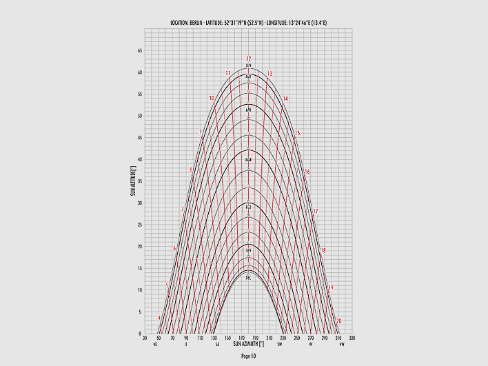 Sun Altitude-Azimuth Diagram for Berlin