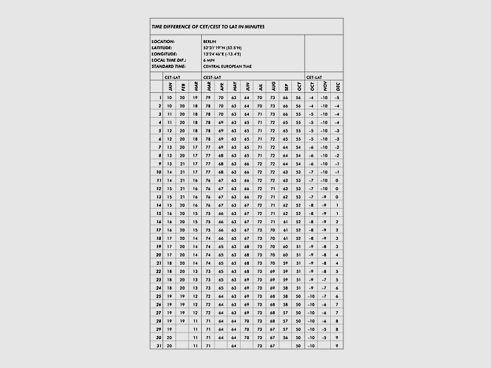 Time Difference Table for Determining CET/CEST from Solar Time for Berlin